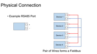 Physical Connection
• Example RS485 Port
+
-
+
-
+
-
+
-
+
-
Device 1
Device 2
Device 3
Device 4
Pair of Wires forms a Fieldbus
 