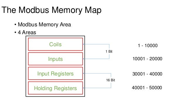 Modbus RTU RS-485 مودباس بالعربي