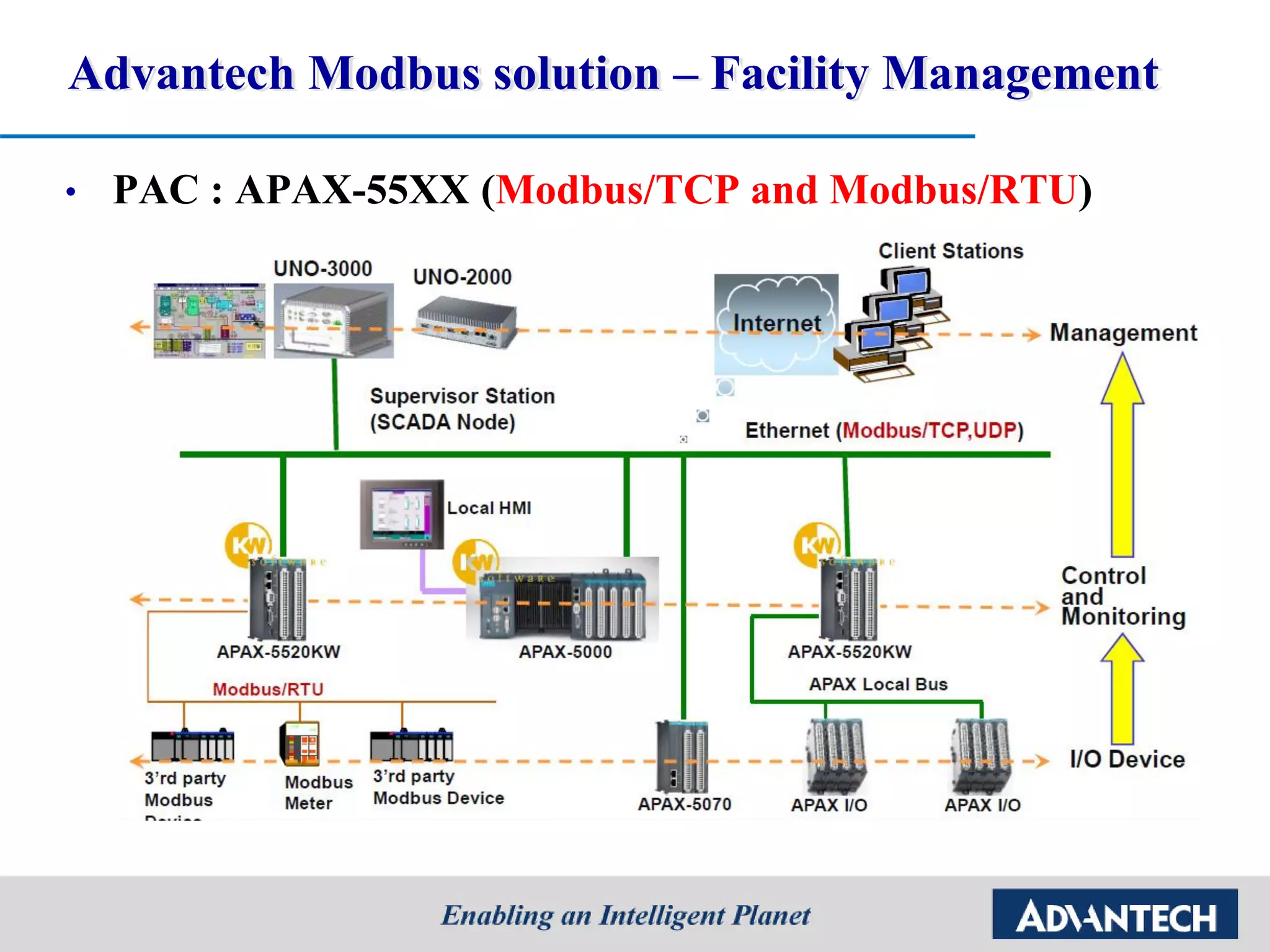 Advantech Modbus solution – Facility Management
• PAC : APAX-55XX (Modbus/TCP and Modbus/RTU)
 