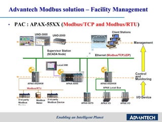 [Advantech] Modbus protocol training (ModbusTCP, ModbusRTU) | PDF