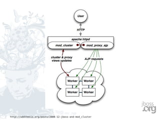 mod_cluster | PDF