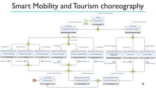 Smart Mobility and Tourism choreography
22
 