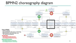 BPMN2 choreography diagram
6
Task in BPMN2
- atomic activity
- two participant roles (one is initiating)
- XML Schema used internally, e.g.,
for discovery purposes
Parallel flow
- Diverging Parallel Gateway
- Converging Parallel Gateway
Alternative branches
- Diverging Exclusive Gateway
- Converging Exclusive Gateway
 