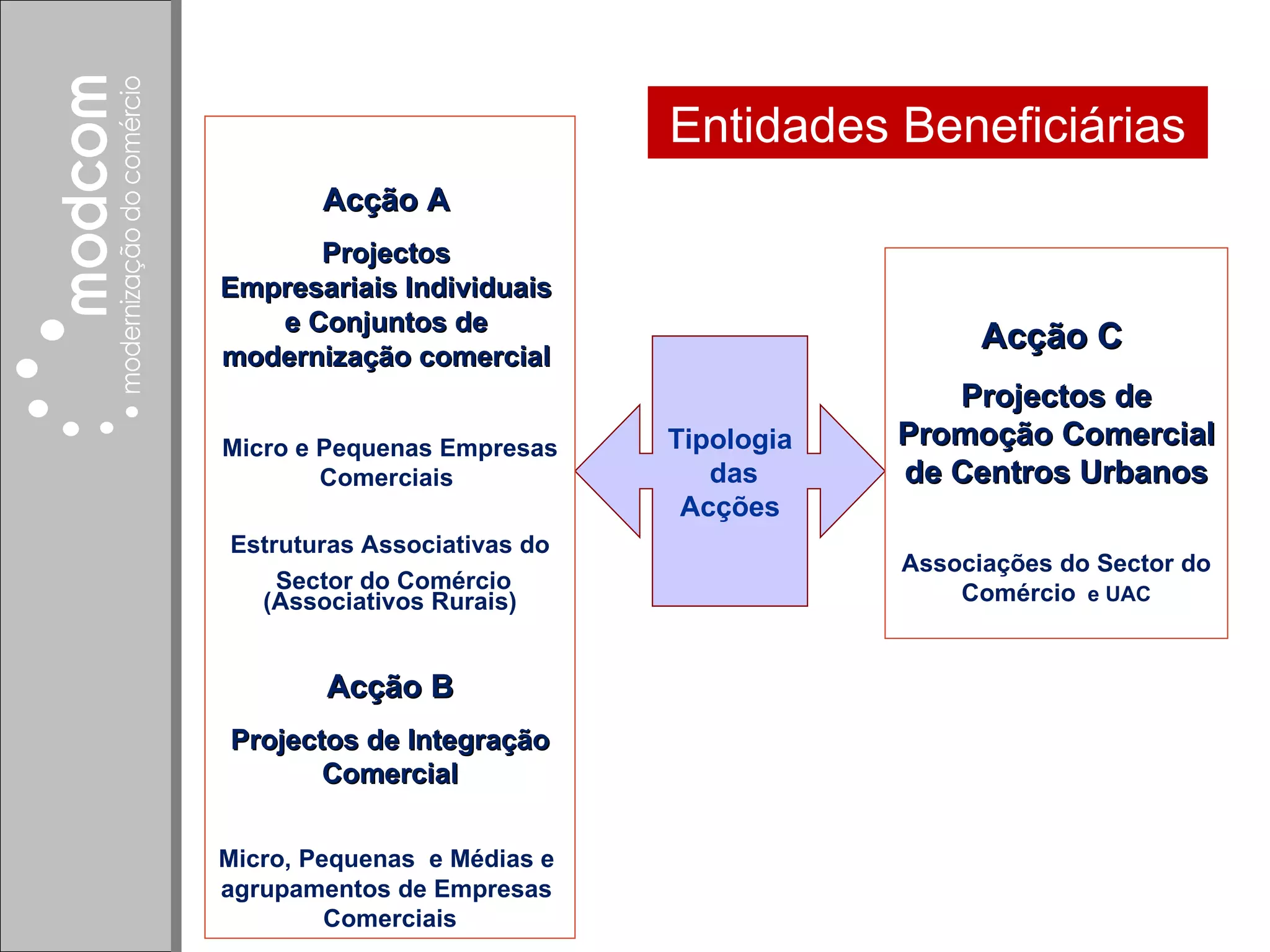 Tipologia das Acções Acção C   Projectos de Promoção Comercial de Centros Urbanos Associações do Sector do Comércio   e UAC Acção A   Projectos  Empresariais Individuais  e Conjuntos de  modernização comercial   Micro e Pequenas Empresas Comerciais  Estruturas Associativas do Sector do Comércio (Associativos Rurais) Acção B Projectos de Integração Comercial Micro, Pequenas  e Médias e  agrupamentos de Empresas  Comerciais Entidades Beneficiárias 