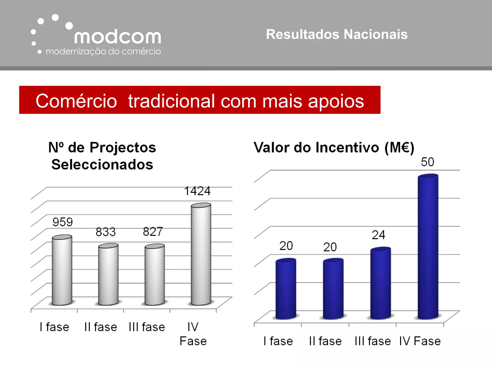 Resultados Nacionais Comércio  tradicional com mais apoios 