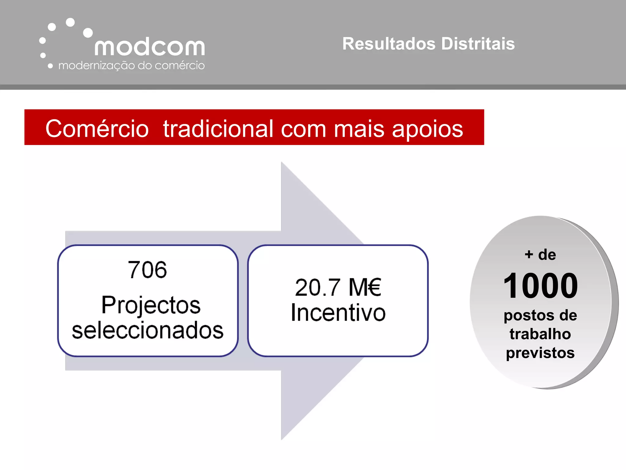 Resultados Distritais Comércio  tradicional com mais apoios + de 1000 postos de trabalho previstos 