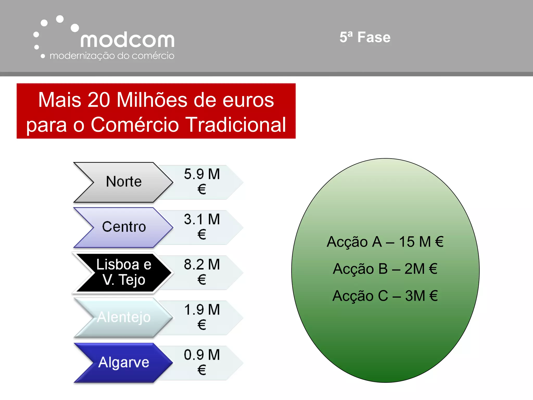 5ª Fase Mais 20 Milhões de euros para o Comércio Tradicional Acção A – 15 M € Acção B – 2M € Acção C – 3M € 