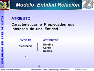 Modelo Entidad Relación.
DIPLOMADO EN BASE DE DATOS.




                              ATRIBUTO :
                              Características o Propiedades que
                              interesan de una Entidad.

                                  ENTIDAD                ATRIBUTOS
                                                         Nombre
                                 EMPLEADO
                                                         Cargo
                                                         Sueldo
                                     .


                                                   16
  Prof. Alfredo Ynfante.                    Modelos de Datos / Metodología Relacional.   Enero 2.009.-
 