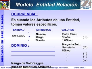 Modelo Entidad Relación.
                                   OCURRENCIA :
DIPLOMADO EN BASE DE DATOS.




                                   Es cuando los Atributos de una Entidad,
                                   toman valores específicos.
                                    ENTIDAD                 ATRIBUTOS                 VALORES
                                                            Nombre                    Pedro Pérez.
                                    EMPLEADO
                                                            Cargo                     Chofer.             (1)
                                                            Sueldo                    1.000,oo
                                      .                                                Margarita Soto.
                                   DOMINIO :                                           Secretaria.        (2)
                                                                                       800,oo
                                                                                          .               (.)
                                                                                          .               (.)
                                                                                          .               (n)
                                    Rango de Valores17    que
  Prof.                       Alfredo Ynfante. tomar los Atributos.
                                    pueden         Modelos de Datos / Metodología Relacional.   Enero 2.009.-
 