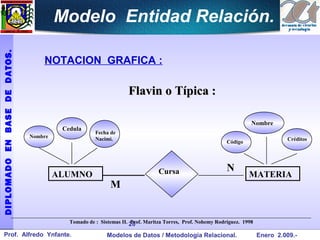 Modelo Entidad Relación.
DIPLOMADO EN BASE DE DATOS.




                                  NOTACION GRAFICA :

                                                                 Flavin o Típica :

                                                                                                                 Nombre
                                        Cedula
                                                    Fecha de
                              Nombre                Nacimi.                                                                   Créditos
                                                                                                       Código




                                                                            Cursa                      N
                                       ALUMNO                                                                   MATERIA
                                                          M

                     ____________________________________________________________________________________
                                          Tomado de : Sistemas II. 20 Maritza Torres, Prof. Nohemy Rodriguez. 1998
                                                                   Prof.

  Prof. Alfredo Ynfante.                                Modelos de Datos / Metodología Relacional.                   Enero 2.009.-
 