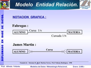 Modelo Entidad Relación.
DIPLOMADO EN BASE DE DATOS.




                              NOTACION GRAFICA :

                              Fabregas :
                                                  Cursa  1/N
                               ALUMNO                                                                  MATERIA
                                                                                Cursada 1/N

                              James Martin :
                                                                         Cursa
                               ALUMNO                                                                  MATERIA


                     ____________________________________________________________________________________
                                     Tomado de : Sistemas II. 21 Maritza Torres, Prof. Nohemy Rodriguez. 1998
                                                              Prof.

  Prof. Alfredo Ynfante.                           Modelos de Datos / Metodología Relacional.                   Enero 2.009.-
 