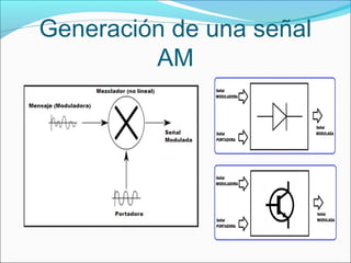 Generación de una señal
AM
 