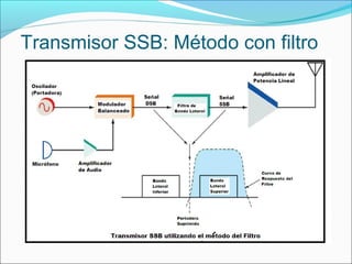Transmisor SSB: Método con filtro
 