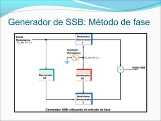 Generador de SSB: Método de fase
 