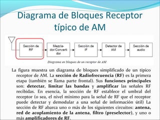 Diagrama de Bloques Receptor
típico de AM
La figura muestra un diagrama de bloques simplificado de un típico
receptor de AM. La sección de Radiofrecuencia (RF) es la primera
etapa (también se llama parte frontal). Sus funciones principales
son: detectar, limitar las bandas y amplificar las señales RF
recibidas. En esencia, la sección de RF establece el umbral del
receptor (o sea, el nivel mínimo para la señal de RF que el receptor
puede detectar y demodular a una señal de información útil) La
sección de RF abarca uno o más de los siguientes circuitos: antena,
red de acoplamiento de la antena, filtro (preselector), y uno o
más amplificadores de RF.
 