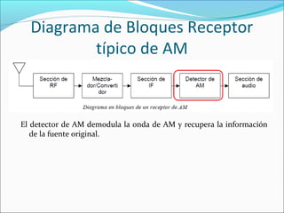 Diagrama de Bloques Receptor
típico de AM
El detector de AM demodula la onda de AM y recupera la información
de la fuente original.
 
