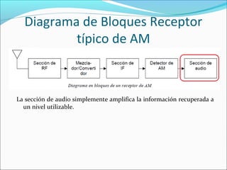 Diagrama de Bloques Receptor
típico de AM
La sección de audio simplemente amplifica la información recuperada a
un nivel utilizable.
 