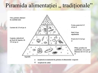 Piramida alimentaţiei „ tradiţionale”  Ulei, grăsimi, dulciuri în cantităţi mici Lactate de 2-3 ori pe zi Legume, mâncăruri pe bază de legume, de 3-5 ori pe zi Carne, peşte de 2-3 ori pe zi Fructe de 2-4 ori pe zi Pâine, produse de panificaţie, orez, paste făinoase de 6-11 ori  pe zi Ouă 2-4 pe săptămână legendă:    surplusul şi conţinutul de grăsime al alimentului  respectiv     surplusul de zahăr 