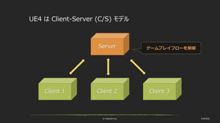 © historia Inc. #UE4DD
UE4 は Client-Server (C/S) モデル
Client 1
Server
Client 2 Client 3
ゲームプレイフローを制御
 