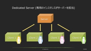 © historia Inc. #UE4DD
Dedicated Server (専用のインスタンスがサーバーを担当)
Client 1 Client 2 Client 3 Client 4
Server
 