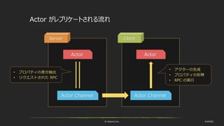 © historia Inc. #UE4DD
Server Client
Actor
Actor Channel
Actor
Actor Channel
• プロパティの差分抽出
• リクエストされた RPC
• アクターの生成
• プロパティの反映
• RPC の実行
Actor がレプリケートされる流れ
 
