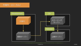 © historia Inc. #UE4DD
Release
QADevelopment
作業PC
開発サーバー
ステージング
サーバー
公開サーバー
作業PC（ローカル）
 