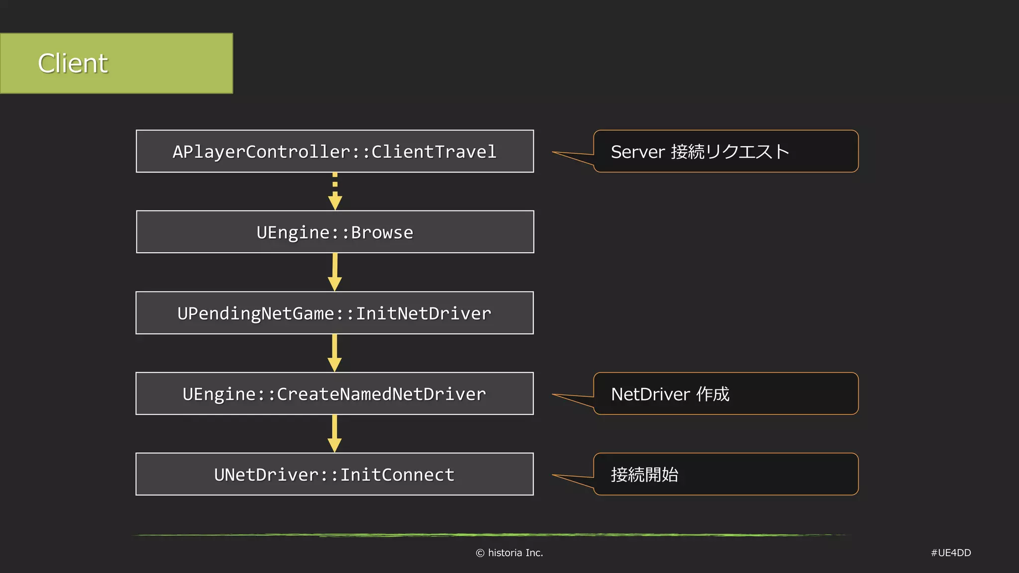 © historia Inc. #UE4DD
UPendingNetGame::InitNetDriver
UEngine::CreateNamedNetDriver
UNetDriver::InitConnect
APlayerController::ClientTravel Server 接続リクエスト
NetDriver 作成
UEngine::Browse
Client
接続開始
 