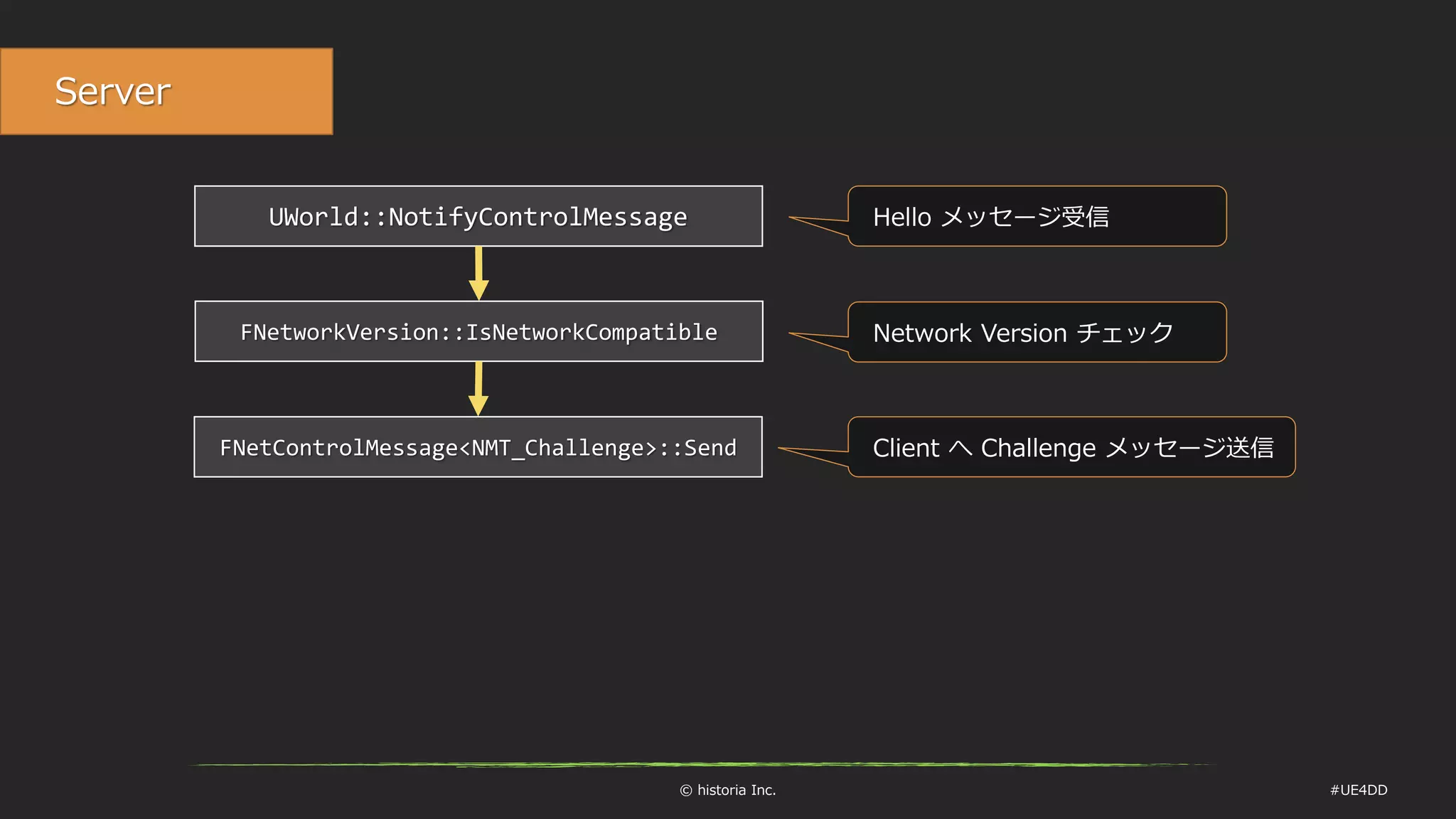 © historia Inc. #UE4DD
Server
UWorld::NotifyControlMessage Hello メッセージ受信
FNetworkVersion::IsNetworkCompatible
FNetControlMessage<NMT_Challenge>::Send Client へ Challenge メッセージ送信
Network Version チェック
 