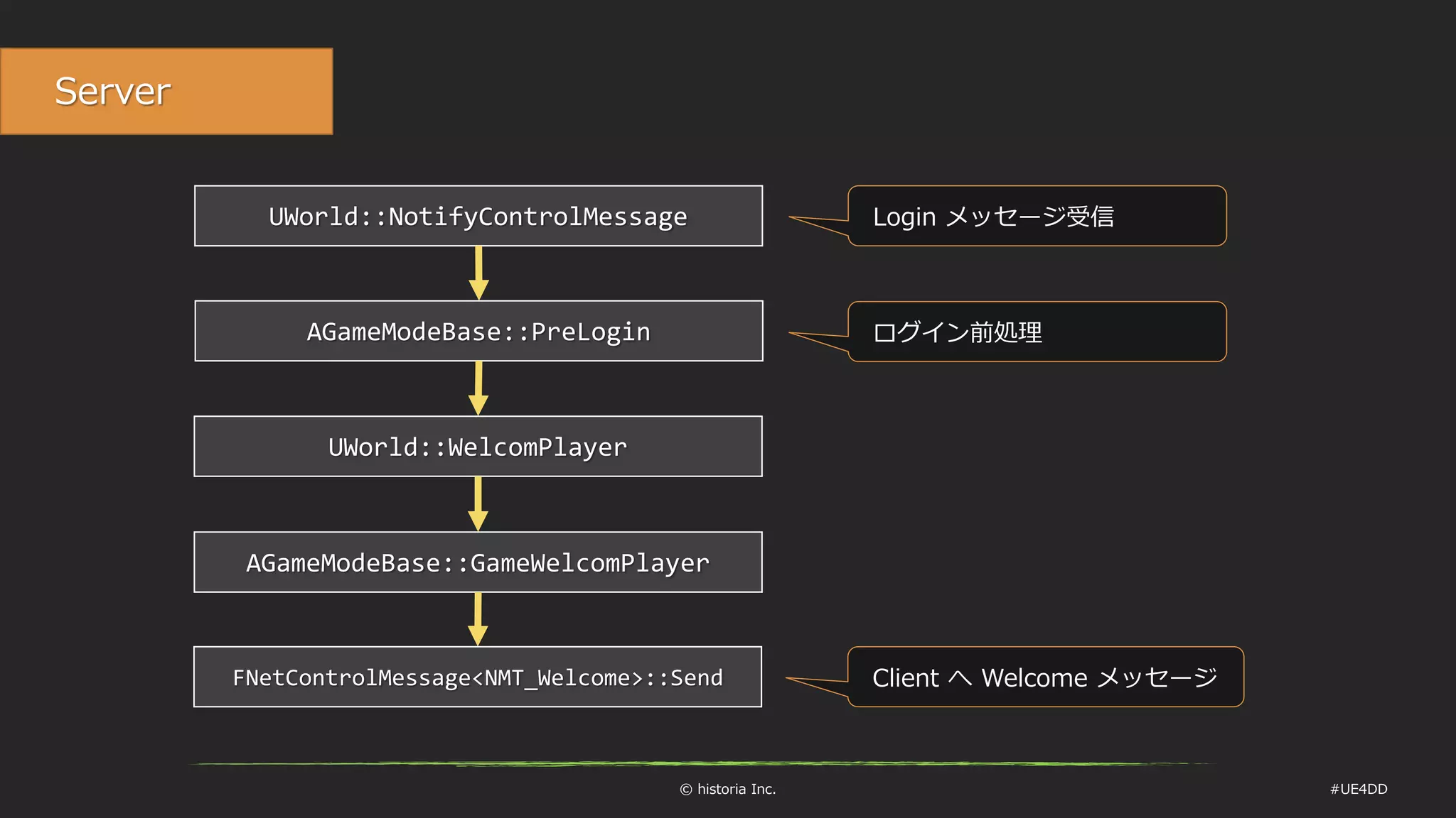 © historia Inc. #UE4DD
Server
UWorld::NotifyControlMessage Login メッセージ受信
AGameModeBase::PreLogin
UWorld::WelcomPlayer
ログイン前処理
AGameModeBase::GameWelcomPlayer
FNetControlMessage<NMT_Welcome>::Send Client へ Welcome メッセージ
 