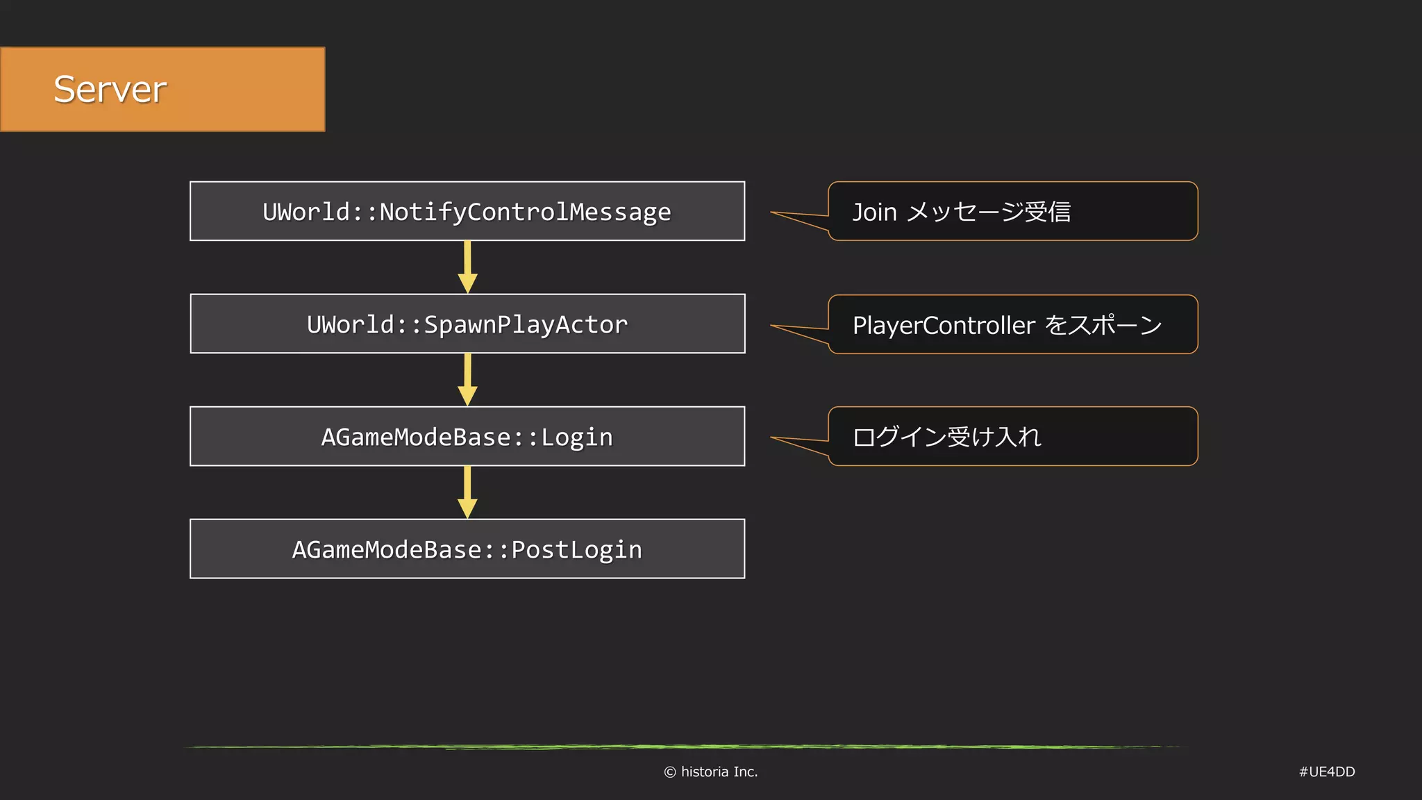 © historia Inc. #UE4DD
Server
UWorld::NotifyControlMessage Join メッセージ受信
UWorld::SpawnPlayActor PlayerController をスポーン
AGameModeBase::Login
AGameModeBase::PostLogin
ログイン受け入れ
 