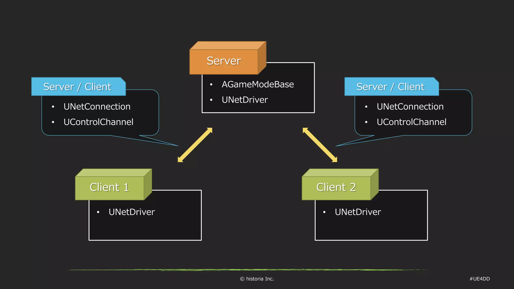 © historia Inc. #UE4DD
• AGameModeBase
• UNetDriver
• UNetDriver• UNetDriver
Client 1
Server
Client 2
• UNetConnection
• UControlChannel
Server / Client
• UNetConnection
• UControlChannel
Server / Client
 