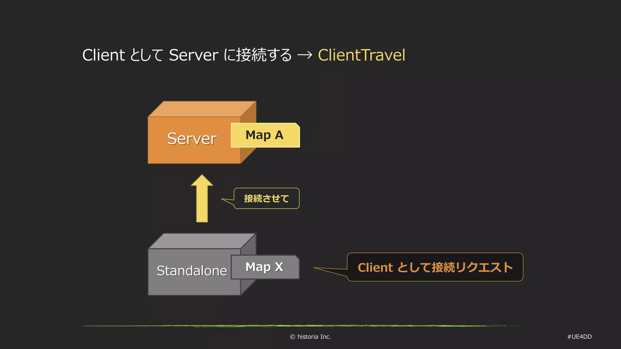 © historia Inc. #UE4DD
Standalone
Server Map A
Client として接続リクエスト
Client として Server に接続する → ClientTravel
接続させて
Map X
 
