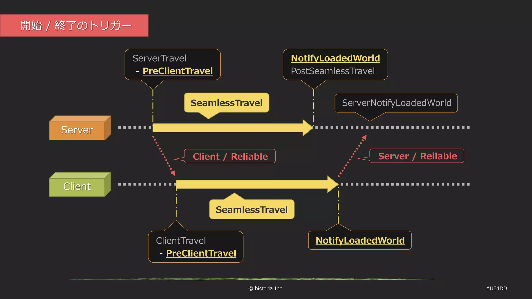 © historia Inc. #UE4DD
Server
Client
SeamlessTravel
SeamlessTravel
ServerTravel
- PreClientTravel
ClientTravel
- PreClientTravel
ServerNotifyLoadedWorld
NotifyLoadedWorld
PostSeamlessTravel
NotifyLoadedWorld
開始 / 終了のトリガー
Client / Reliable Server / Reliable
 