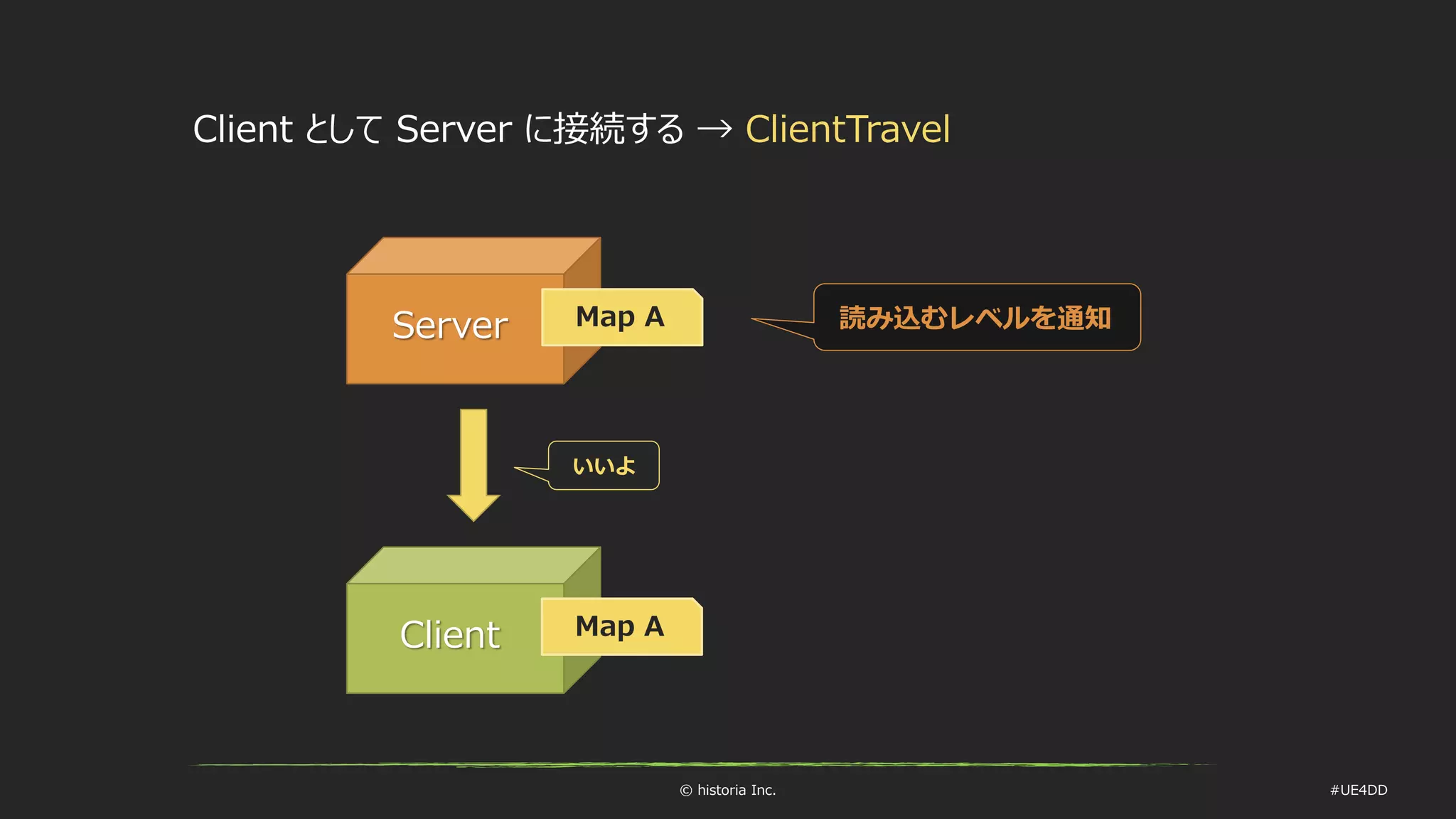 © historia Inc. #UE4DD
Client
Server Map A
Map A
Client として Server に接続する → ClientTravel
いいよ
読み込むレベルを通知
 