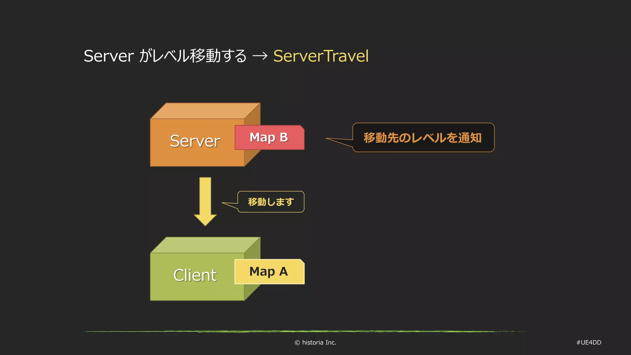 © historia Inc. #UE4DD
Client
Server Map B
Map A
Server がレベル移動する → ServerTravel
移動します
移動先のレベルを通知
 