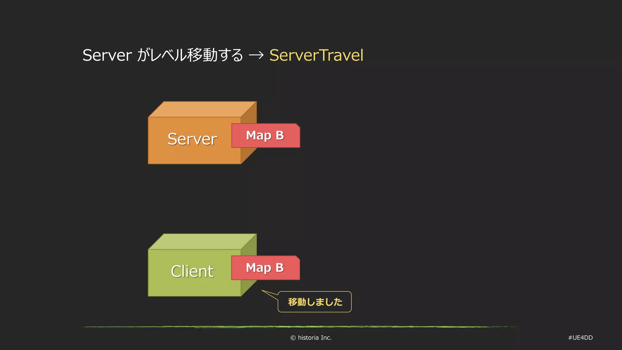 © historia Inc. #UE4DD
Client
Server Map B
Map B
Server がレベル移動する → ServerTravel
移動しました
 
