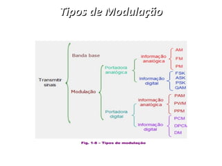Tipos de Modulação
Tipos de Modulação
 