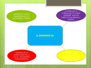 EL MODDING ES:
MODIFICAR LOS PC
AÑADIENDOLO O
SACANDOLE PARTES
MODIFICAR LA
ESTRUCTURA DE LA
CAJA, AÑADIENDO
COMPONENTES.
MODIFICAR LA
FORMA DEL PC PARA
OBTENER MAYOR
ESPECTACULARIDAD Y
DISEÑO.
DARLE FORMA Y
COLOR AL PC
PONIENDO TODA LA
IMAGINACION QUE
SE PUEDA TENER
 