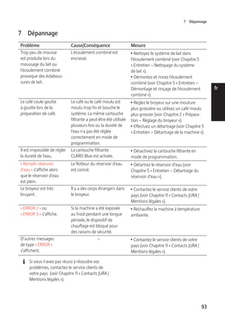 7 Dépannage 
93 
de 
en 
fr 
it 
nl 
es 
pt 
ru 
7 Dépannage 
Problème Cause/Conséquence Mesure 
Trop peu de mousse 
est produite lors du 
moussage du lait ou 
l'écoulement combiné 
provoque des éclabous-sures 
de lait. 
L'écoulement combiné est 
encrassé. 
T Nettoyez le système de lait dans 
l’écoulement combiné (voir Chapitre 5 
« Entretien – Nettoyage du système 
de lait »). 
T Démontez et rincez l'écoulement 
combiné (voir Chapitre 5 « Entretien – 
Démontage et rinçage de l'écoulement 
combiné »). 
Le café coule goutte 
à goutte lors de la 
préparation de café. 
Le café ou le café moulu est 
moulu trop fin et bouche le 
système. La même cartouche 
filtrante a peut-être été utilisée 
plusieurs fois ou la dureté de 
l'eau n'a pas été réglée 
correctement en mode de 
programmation. 
T Réglez le broyeur sur une mouture 
plus grossière ou utilisez un café moulu 
plus grossier (voir Chapitre 2 « Prépara-tion 
– Réglage du broyeur »). 
T Effectuez un détartrage (voir Chapitre 5 
« Entretien – Détartrage de la machine »). 
Il est impossible de régler 
la dureté de l'eau. 
La cartouche filtrante 
CLARIS Blue est activée. 
T Désactivez la cartouche filtrante en 
mode de programmation. 
« Remplir réservoir 
d'eau » s’affiche alors 
que le réservoir d’eau 
est plein. 
Le flotteur du réservoir d'eau 
est coincé. 
T Détartrez le réservoir d’eau (voir 
Chapitre 5 « Entretien – Détartrage du 
réservoir d’eau »). 
Le broyeur est très 
bruyant. 
Il y a des corps étrangers dans 
le broyeur. 
T Contactez le service clients de votre 
pays (voir Chapitre 11 « Contacts JURA / 
Mentions légales »). 
« ERROR 2 » ou 
« ERROR 5 » s’affiche. 
Si la machine a été exposée 
au froid pendant une longue 
période, le dispositif de 
chauffage est bloqué pour 
des raisons de sécurité. 
T Réchauffez la machine à température 
ambiante. 
D’autres messages 
de type « ERROR » 
s’affichent. 
– T Contactez le service clients de votre 
pays (voir Chapitre 11 « Contacts JURA / 
Mentions légales »). 
E Si vous n'avez pas réussi à résoudre vos 
problèmes, contactez le service clients de 
votre pays (voir Chapitre 11 « Contacts JURA / 
Mentions légales »). 
 