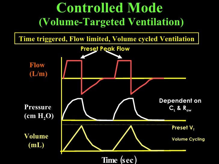 Mode Of Mechanical Ventilator