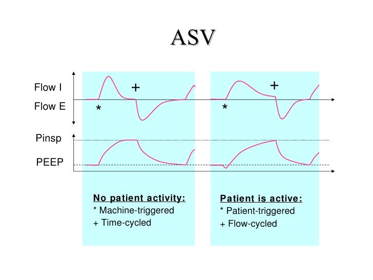 What Is One Mode Asv? : Adaptive Support Ventilation • LITFL • CCC ...