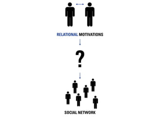 RELATIONAL MOTIVATIONS




        ?

   SOCIAL NETWORK
 