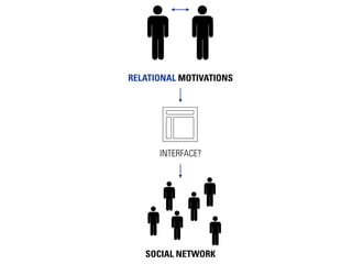 RELATIONAL MOTIVATIONS




      INTERFACE?




   SOCIAL NETWORK
 