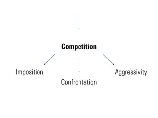 Competition


Imposition                   Aggressivity
             Confrontation
 