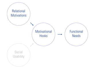 Relational
Motivations



              Motivational   Functional
                Hooks          Needs



  Social
 Usabil...
