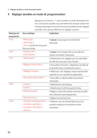 22
4 Réglages durables en mode de programmation
4 Réglages durables en mode de programmation
Appuyez sur la touche « P » pour accéder au mode de programma-
tion. Les touches variables vous permettent de naviguer à travers les
rubriques de programme et de mémoriser durablement les réglages
souhaités. Vous pouvez effectuer les réglages suivants :
Rubrique de
programme
Sous-rubrique Explication
« 1/5 » « Nettoyage »,
« Détartrage »,
« Filtre » (seulement lorsque le
filtre est activé)
T Lancez ici le programme d'entretien
demandé.
« 2/5 » « Rinçage café »,
« Informations »
T Lancez ici le rinçage café ou consultez les
actions d'entretien nécessaires.
« 3/5 » « Mode expert » T Sélectionnez vos réglages pour les spécialités
de café ainsi que pour l'eau chaude.
« Réglage volume d'eau » T Verrouillez la fonction « Adaptation durable de
la quantité d'eau à la taille de la tasse ».
« Réglages uniques » T Définissez si les réglages uniques doivent être
autorisés ou non pendant la préparation.
« Verrouiller/ Déverrouiller » T Verrouillez ou déverrouillez des produits
individuels.
« 4/5 » « Langue » T Sélectionnez votre langue.
« Unités » T Sélectionnez l'unité de quantité d'eau.
« Extinction après » T Réglez au bout de combien de temps la JURA
doit s'éteindre automatiquement.
« Dureté de l'eau » T Réglez la dureté de l’eau.
« 5/5 » « Compteur de préparations »,
« Compteur quotidien »,
« Compteur d’entretien »,
« Version »
T Obtenez une vue d'ensemble de tous les
produits préparés et consultez le statut
d'entretien.
 