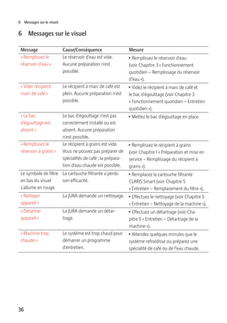 36
6 Messages sur le visuel
6 Messages sur le visuel
Message Cause/Conséquence Mesure
« Remplissez le
réservoir d'eau »
Le réservoir d'eau est vide.
Aucune préparation n'est
possible.
T Remplissez le réservoir d'eau
(voir Chapitre 3 « Fonctionnement
quotidien – Remplissage du réservoir
d’eau »).
« Vider récipient
marc de café »
Le récipient à marc de café est
plein. Aucune préparation n'est
possible.
T Videz le récipient à marc de café et
le bac d'égouttage (voir Chapitre 3
« Fonctionnement quotidien – Entretien
quotidien »).
« Le bac
d'égouttage est
absent »
Le bac d'égouttage n'est pas
correctement installé ou est
absent. Aucune préparation
n'est possible.
T Mettez le bac d'égouttage en place.
« Remplissez le
réservoir à grains »
Le récipient à grains est vide.
Vous ne pouvez pas préparer de
spécialités de café ; la prépara-
tion d'eau chaude est possible.
T Remplissez le récipient à grains
(voir Chapitre 1 « Préparation et mise en
service – Remplissage du récipient à
grains »).
Le symbole de filtre
en bas du visuel
s'allume en rouge.
La cartouche filtrante a perdu
son efficacité.
T Remplacez la cartouche filtrante
CLARIS Smart (voir Chapitre 5
« Entretien – Remplacement du filtre »).
« Nettoyer
appareil »
La JURA demande un nettoyage. T Effectuez le nettoyage (voir Chapitre 5
« Entretien – Nettoyage de la machine »).
« Detartrer
appareil »
La JURA demande un détar-
trage.
T Effectuez un détartrage (voir Cha-
pitre 5 « Entretien – Détartrage de la
machine »).
« Machine trop
chaude »
Le système est trop chaud pour
démarrer un programme
d'entretien.
T Attendez quelques minutes que le
système refroidisse ou préparez une
spécialité de café ou de l’eau chaude.
 