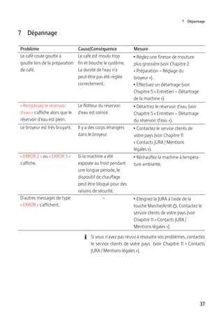 37
7 Dépannage
7 Dépannage
Problème Cause/Conséquence Mesure
Le café coule goutte à
goutte lors de la préparation
de café.
Le café est moulu trop
fin et bouche le système.
La dureté de l'eau n'a
peut-être pas été réglée
correctement.
T Réglez une finesse de mouture
plus grossière (voir Chapitre 2
« Préparation – Réglage du
broyeur »).
T Effectuez un détartrage (voir
Chapitre 5 « Entretien – Détartrage
de la machine »).
« Remplissez le réservoir
d'eau » s'affiche alors que le
réservoir d'eau est plein.
Le flotteur du réservoir
d'eau est coincé.
T Détartrez le réservoir d'eau (voir
Chapitre 5 « Entretien – Détartrage
du réservoir d’eau »).
Le broyeur est très bruyant. Il y a des corps étrangers
dans le broyeur.
T Contactez le service clients de
votre pays (voir Chapitre 11
« Contacts JURA / Mentions
légales »).
« ERROR 2 » ou « ERROR 5 »
s'affiche.
Si la machine a été
exposée au froid pendant
une longue période, le
dispositif de chauffage
peut être bloqué pour des
raisons de sécurité.
T Réchauffez la machine à tempéra-
ture ambiante.
D'autres messages de type
« ERROR » s'affichent.
– T Eteignez la JURA à l'aide de la
touche Marche/Arrêt Q. Contactez le
service clients de votre pays (voir
Chapitre 11 « Contacts JURA /
Mentions légales »).
E Si vous n'avez pas réussi à résoudre vos problèmes, contactez
le service clients de votre pays (voir Chapitre 11 « Contacts
JURA / Mentions légales »).
 
