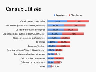Canaux utilisés
 