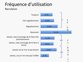 Fréquence d’utilisation
Recruteurs


                              3
                              4
                              ,
                              5
                              %



                          c   2
                              1
                              ,
                              8
                              %
                          c   1
                              9
                              ,
                              7
 